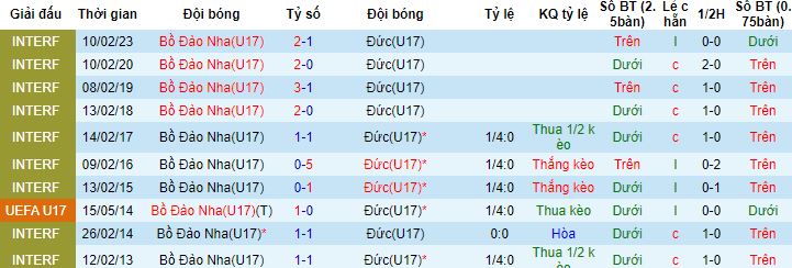 Nhận định, soi kèo U17 Bồ Đào Nha vs U17 Đức, 01h00 ngày 18/5 - Ảnh 2