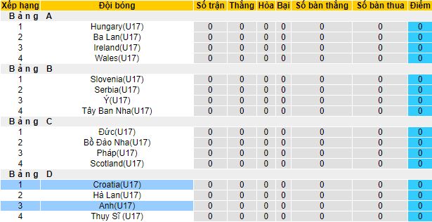 Nhận định, soi kèo U17 Croatia vs U17 Anh, 01h00 ngày 19/5 - Ảnh 1