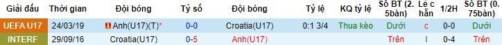 Nhận định, soi kèo U17 Croatia vs U17 Anh, 01h00 ngày 19/5 - Ảnh 2