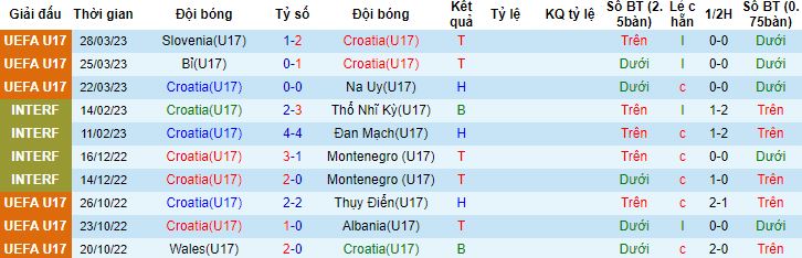 Nhận định, soi kèo U17 Croatia vs U17 Anh, 01h00 ngày 19/5 - Ảnh 4