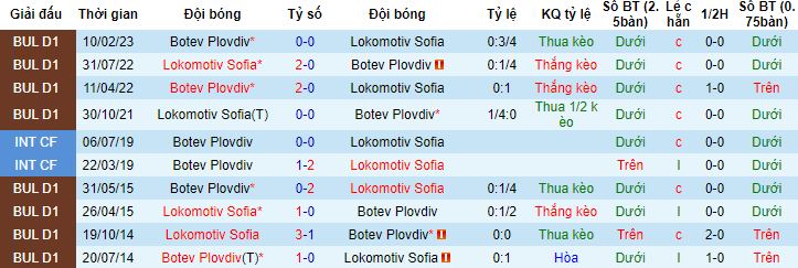 Nhận định, soi kèo Botev Plovdiv vs Lokomotiv Sofia, 23h15 ngày 19/5 - Ảnh 2