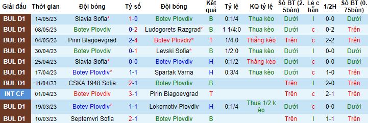Nhận định, soi kèo Botev Plovdiv vs Lokomotiv Sofia, 23h15 ngày 19/5 - Ảnh 4