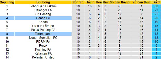 Nhận định, soi kèo Sabah vs Terengganu, 18h30 ngày 19/5 - Ảnh 1