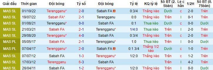 Nhận định, soi kèo Sabah vs Terengganu, 18h30 ngày 19/5 - Ảnh 2