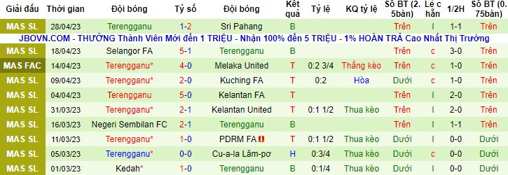 Nhận định, soi kèo Sabah vs Terengganu, 18h30 ngày 19/5 - Ảnh 3