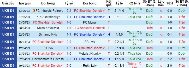 Nhận định, soi kèo Shakhtar Donetsk vs Veres Rivne, 21h00 ngày 19/5 - Ảnh 4