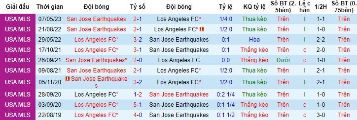 Nhận định, soi kèo Los Angeles vs San Jose Earthquakes, 09h30 ngày 21/5 - Ảnh 2