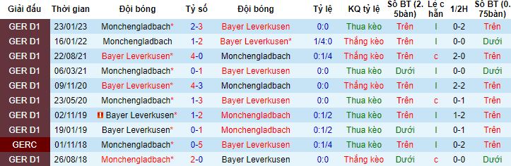 Nhận định, soi kèo Bayer Leverkusen vs Monchengladbach, 00h30 ngày 22/5 - Ảnh 2