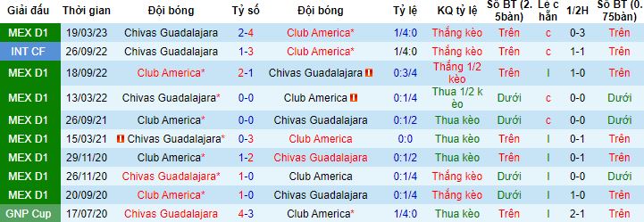 Nhận định, soi kèo Club America vs Chivas Guadalajara, 09h00 ngày 22/5 - Ảnh 2