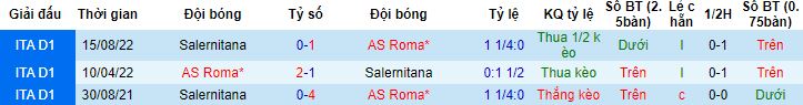 Nhận định, soi kèo AS Roma vs Salernitana, 23h30 ngày 22/5 - Ảnh 2