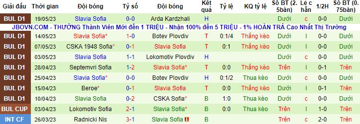 Nhận định, soi kèo Lokomotiv Sofia vs Slavia Sofia, 21h30 ngày 23/5 - Ảnh 3