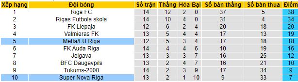 Nhận định, soi kèo Metta/LU Riga vs Super Nova Riga, 22h00 ngày 23/5 - Ảnh 1