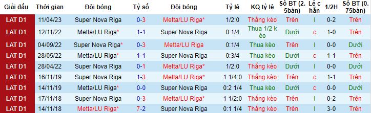 Nhận định, soi kèo Metta/LU Riga vs Super Nova Riga, 22h00 ngày 23/5 - Ảnh 2