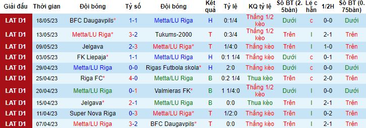 Nhận định, soi kèo Metta/LU Riga vs Super Nova Riga, 22h00 ngày 23/5 - Ảnh 4