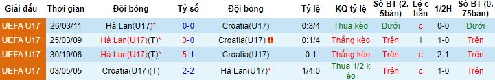 Nhận định, soi kèo U17 Hà Lan vs U17 Croatia, 20h00 ngày 24/5 - Ảnh 2