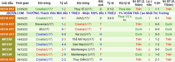 Nhận định, soi kèo U17 Hà Lan vs U17 Croatia, 20h00 ngày 24/5 - Ảnh 3