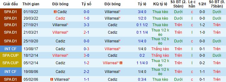 Nhận định, soi kèo Villarreal vs Cadiz, 00h30 ngày 25/5 - Ảnh 2