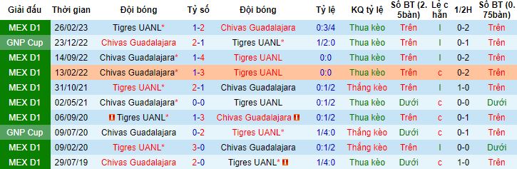 Nhận định, soi kèo Tigres UANL vs Chivas Guadalajara, 09h00 ngày 26/5 - Ảnh 2
