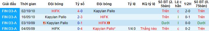 Nhận định, soi kèo Kapylan Pallo vs HIFK, 22h30 ngày 26/5 - Ảnh 2