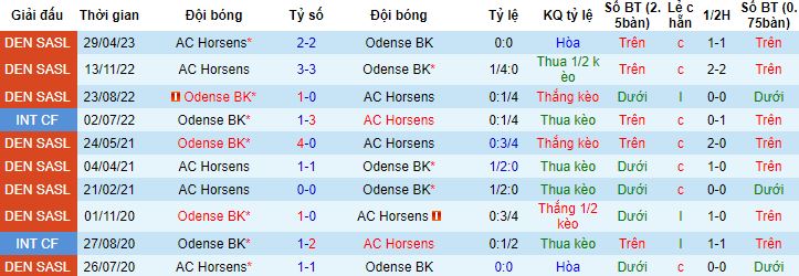 Nhận định, soi kèo Odense vs Horsens, 00h00 ngày 27/5 - Ảnh 2