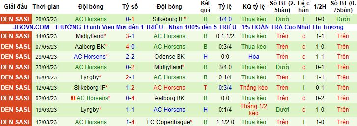 Nhận định, soi kèo Odense vs Horsens, 00h00 ngày 27/5 - Ảnh 3