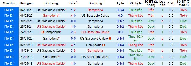 Nhận định, soi kèo Sampdoria vs Sassuolo, 01h45 ngày 27/5 - Ảnh 2