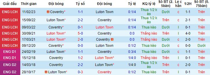 Nhận định, soi kèo Coventry vs Luton Town, 22h45 ngày 27/5 - Ảnh 2