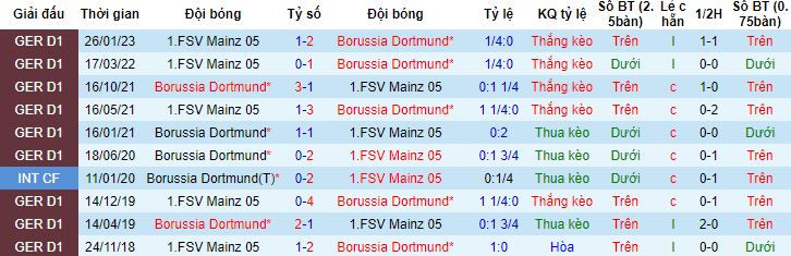 Nhận định, soi kèo Dortmund vs Mainz 05, 20h30 ngày 27/5 - Ảnh 2