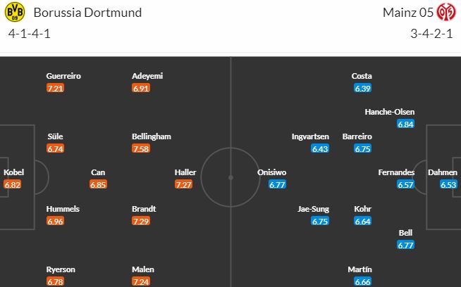 Nhận định, soi kèo Dortmund vs Mainz 05, 20h30 ngày 27/5 - Ảnh 5