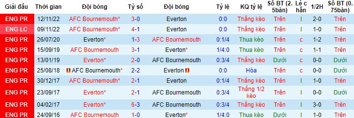 Nhận định, soi kèo Everton vs Bournemouth, 22h30 ngày 28/5 - Ảnh 2