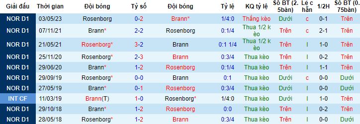 Nhận định, soi kèo Brann vs Rosenborg, 22h00 ngày 29/5 - Ảnh 2