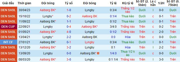 Nhận định, soi kèo Lyngby vs Aalborg, 19h00 ngày 29/5 - Ảnh 2