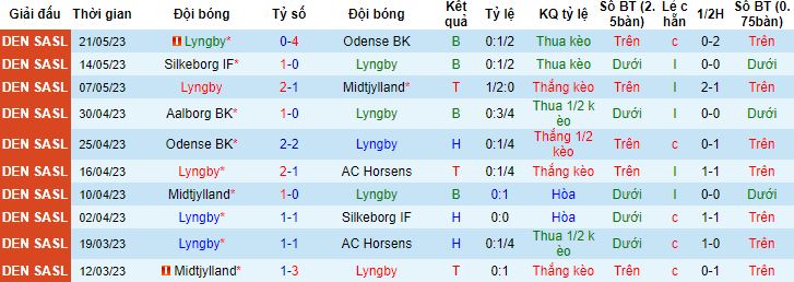 Nhận định, soi kèo Lyngby vs Aalborg, 19h00 ngày 29/5 - Ảnh 4