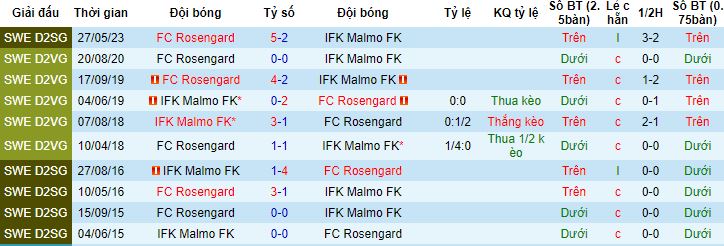 Nhận định, soi kèo Rosengard vs IFK Malmo, 00h00 ngày 31/5 - Ảnh 2