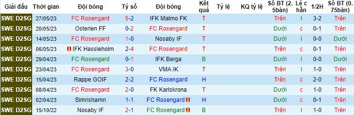 Nhận định, soi kèo Rosengard vs IFK Malmo, 00h00 ngày 31/5 - Ảnh 4