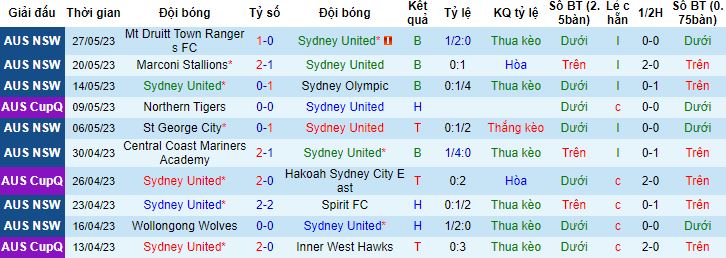 Nhận định, soi kèo Sydney United vs Spirit, 16h30 ngày 31/5 - Ảnh 4