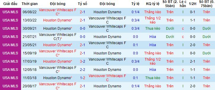 Nhận định, soi kèo Vancouver Whitecaps vs Houston Dynamo, 09h30 ngày 1/6 - Ảnh 2