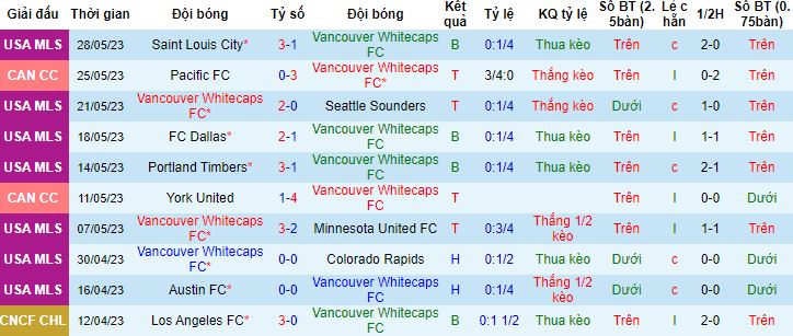 Nhận định, soi kèo Vancouver Whitecaps vs Houston Dynamo, 09h30 ngày 1/6 - Ảnh 4