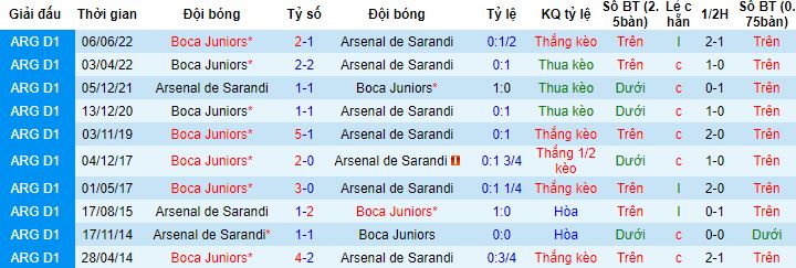 Nhận định, soi kèo Arsenal de Sarandi vs Boca Juniors, 7h30 ngày 2/6 - Ảnh 2