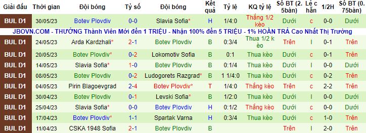 Nhận định, soi kèo Lokomotiv Sofia vs Botev Plovdiv, 21h30 ngày 1/6 - Ảnh 3