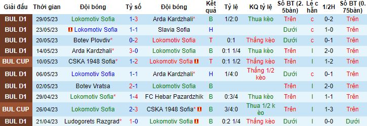 Nhận định, soi kèo Lokomotiv Sofia vs Botev Plovdiv, 21h30 ngày 1/6 - Ảnh 4