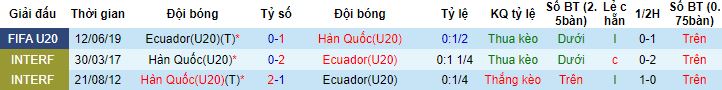 Nhận định, soi kèo U20 Ecuador vs U20 Hàn Quốc, 4h00 ngày 2/6 - Ảnh 2
