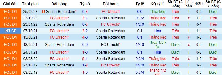 Nhận định, soi kèo Utrecht vs Sparta Rotterdam, 2h00 ngày 2/6 - Ảnh 2