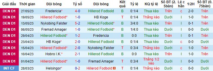 Nhận định, soi kèo Hillerod Fodbold vs Hobro, 00h00 ngày 3/6 - Ảnh 4