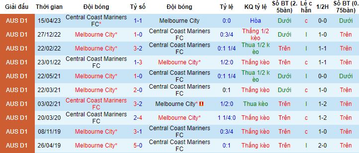 Nhận định, soi kèo Melbourne City vs Central Coast Mariners, 16h45 ngày 3/6 - Ảnh 2