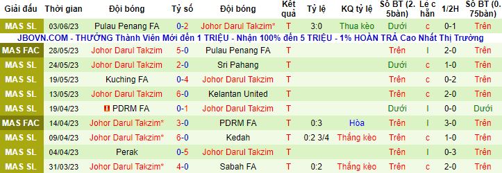 Nhận định, soi kèo Terengganu vs Johor Darul Takzim, 20h00 ngày 9/6 - Ảnh 3