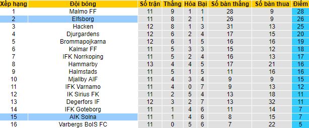 Nhận định, soi kèo AIK Solna vs Elfsborg, 20h00 ngày 11/6 - Ảnh 1