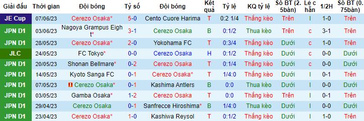 Nhận định, soi kèo Cerezo Osaka vs Vissel Kobe, 17h00 ngày 10/6 - Ảnh 4