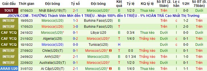 Nhận định, soi kèo U23 Bờ Biển Ngà vs U20 Morocco, 22h30 ngày 10/6 - Ảnh 2