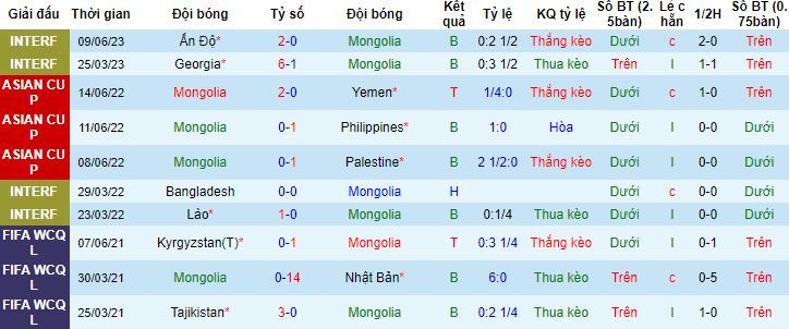 Nhận định, soi kèo Mông Cổ vs Li Băng, 18h00 ngày 12/6 - Ảnh 3